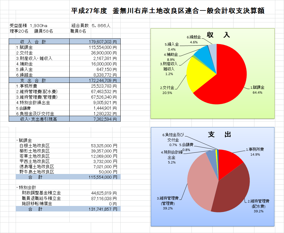 H.27一般会計収支決算