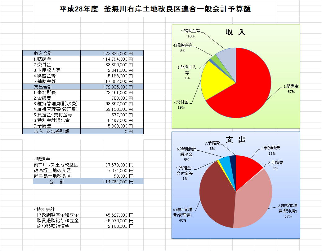 H.28一般会計予算額